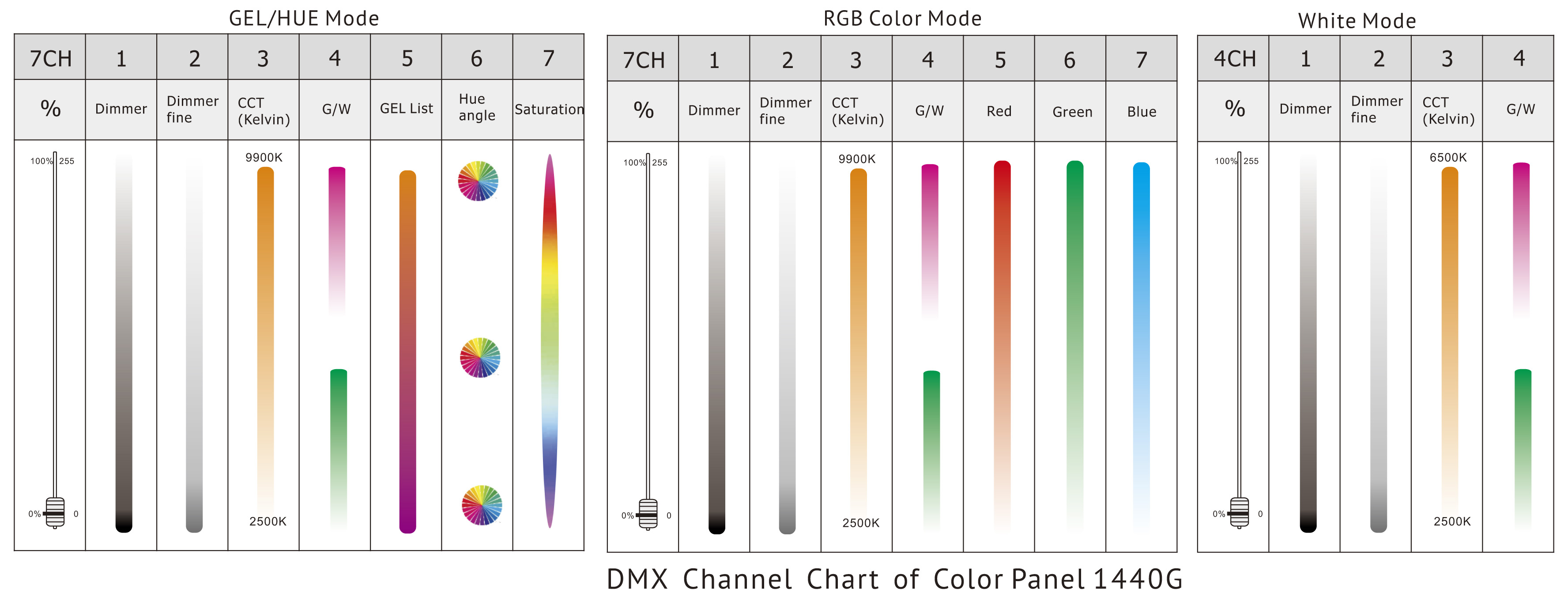 Diseño del panel de color 1440G DMX