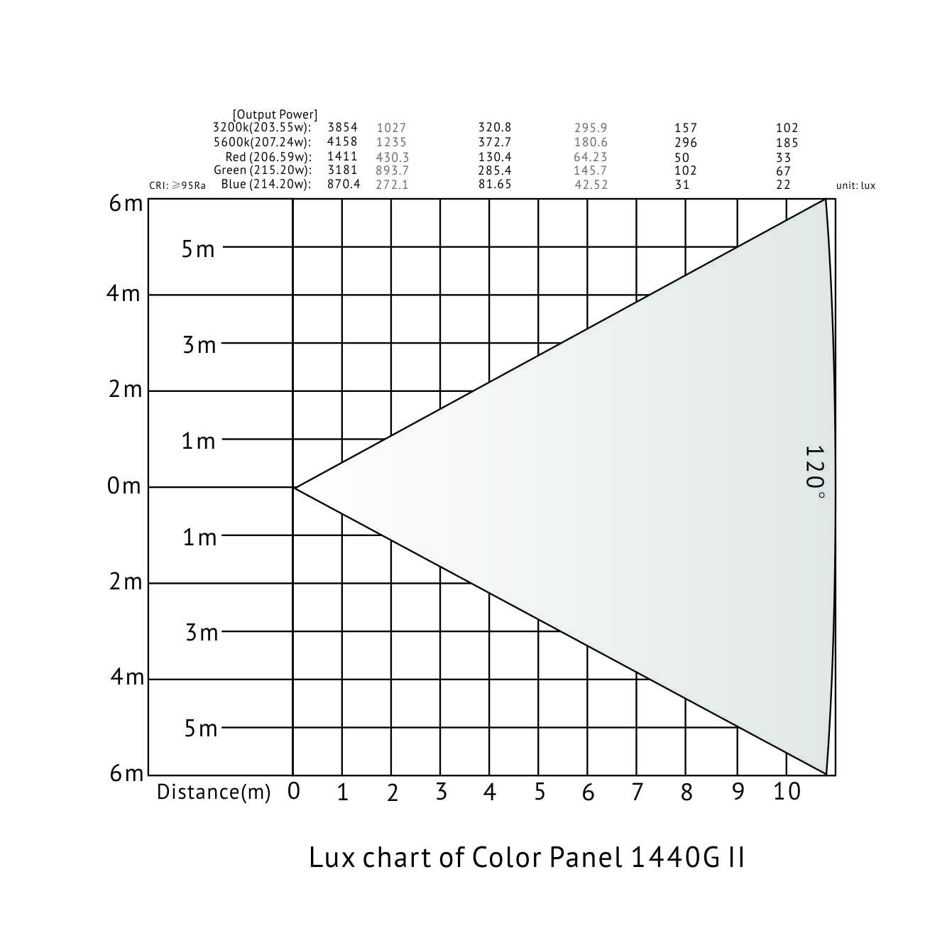 Tabla de Lux del Panel de Color 1440G II